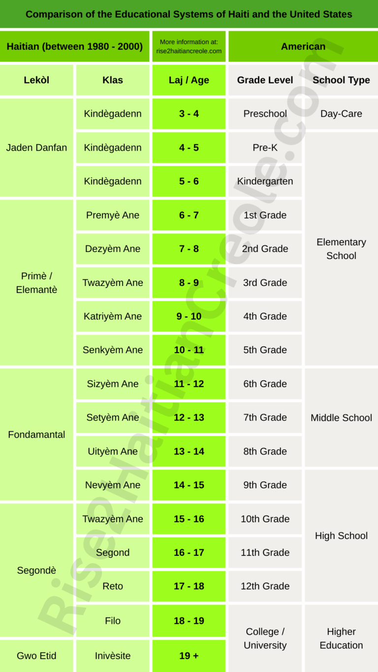grades levels in haiti 1980 2000