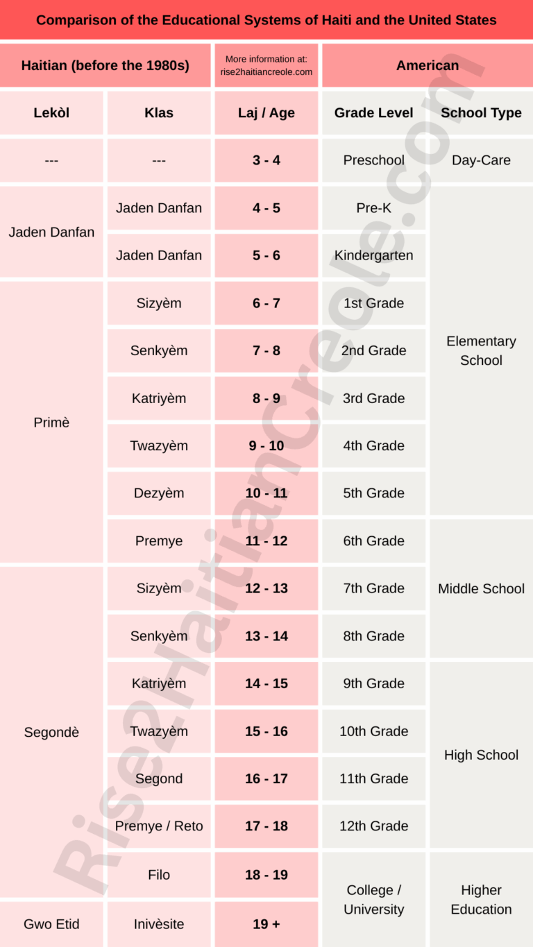 grades levels in haiti 1980