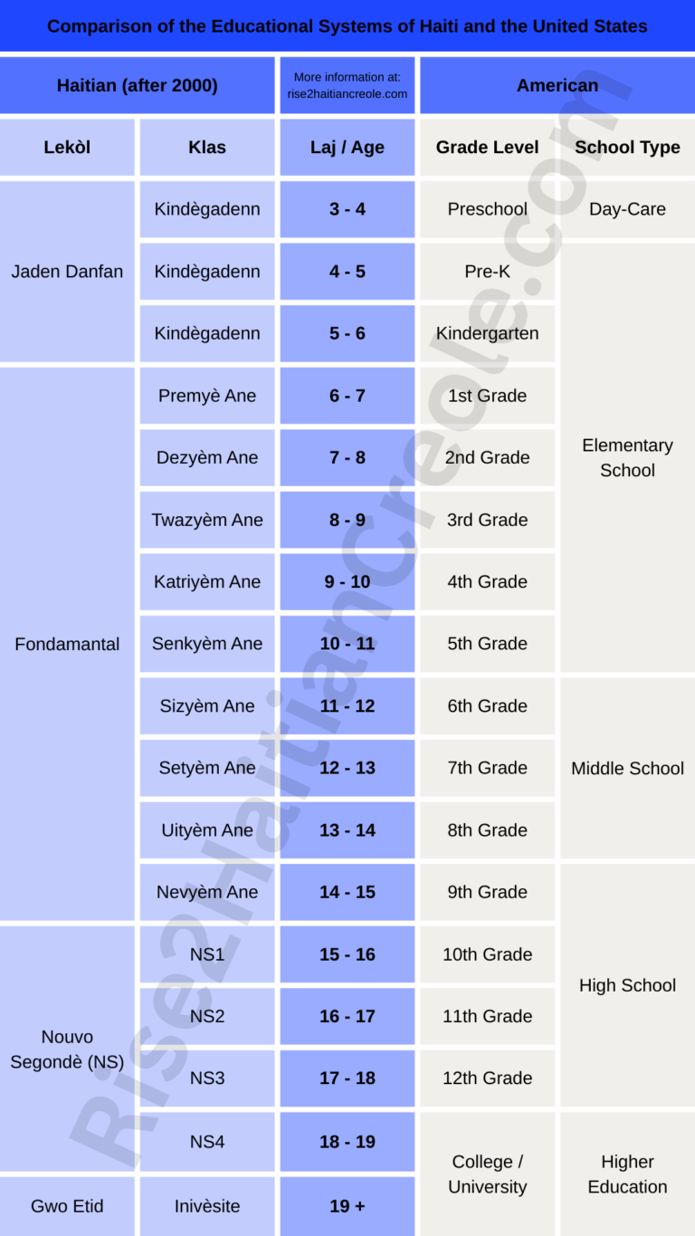 grades levels in haiti 2000